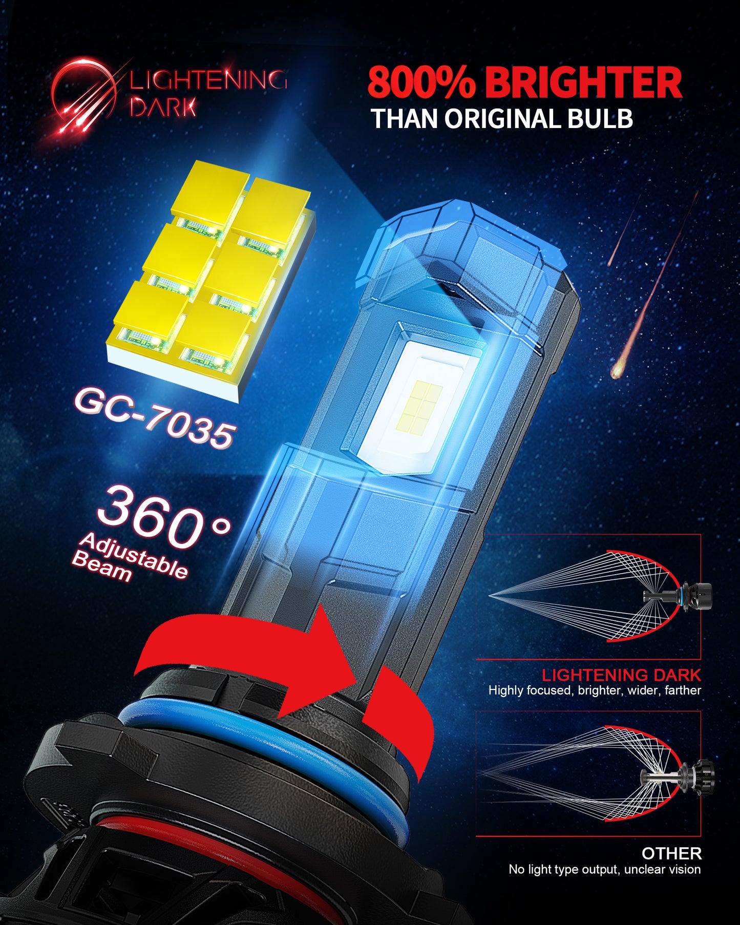 9006/HB4 LED Headlight Bulbs, 40000LM 6500K Xenon White Plug & Play 360° Adjustable Light Beam with Cooling Fan, Pack of 2